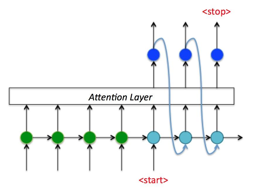 完全解析rnn Seq2seq Attention注意力机制 知乎