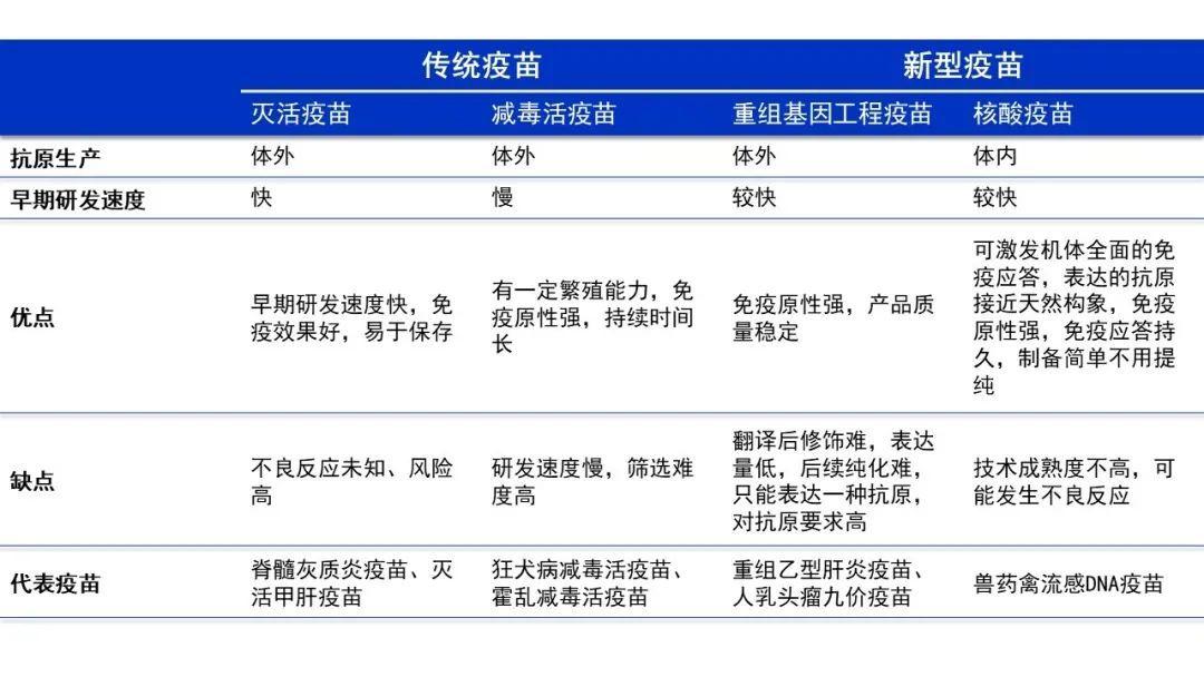 最早期的传统疫苗传统疫苗包括灭活疫苗和减毒疫苗,通过特殊的方法