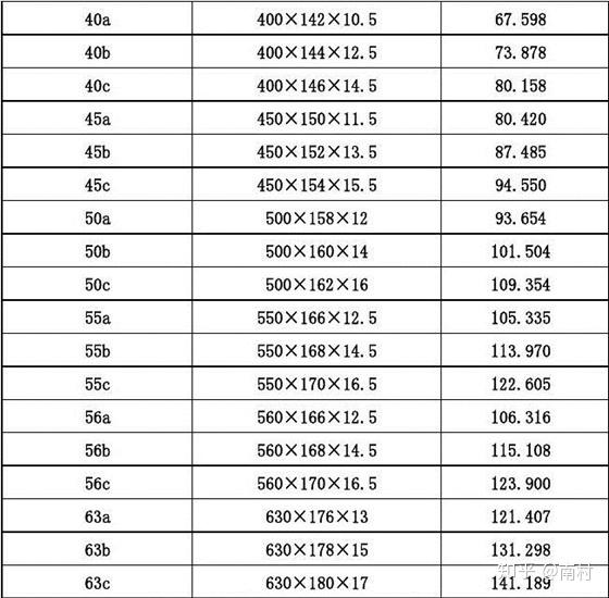 工字钢规格重量参考表