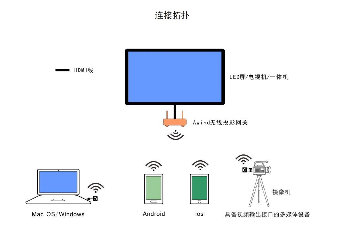 无线投屏器连接教程图片