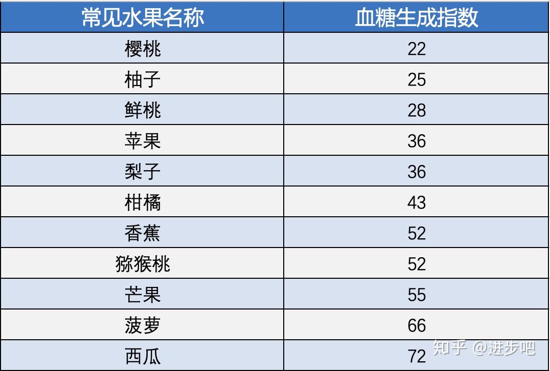 4糖尿病人不能吃水果