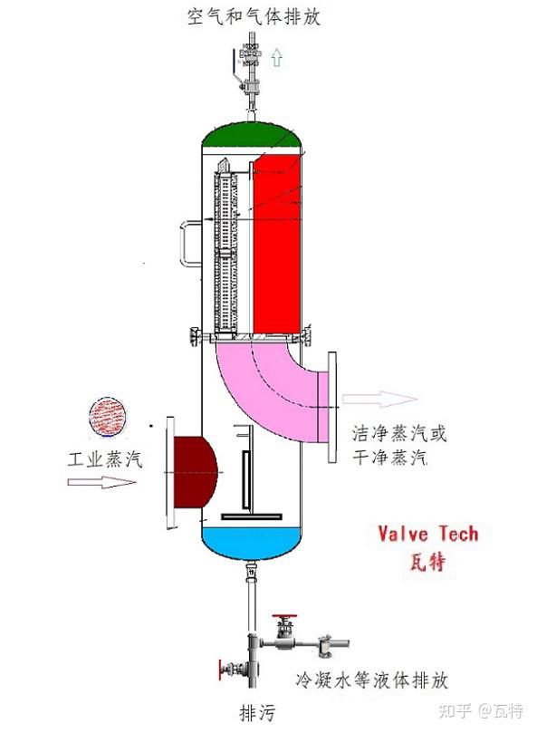 蒸汽汽水分离器原理图片