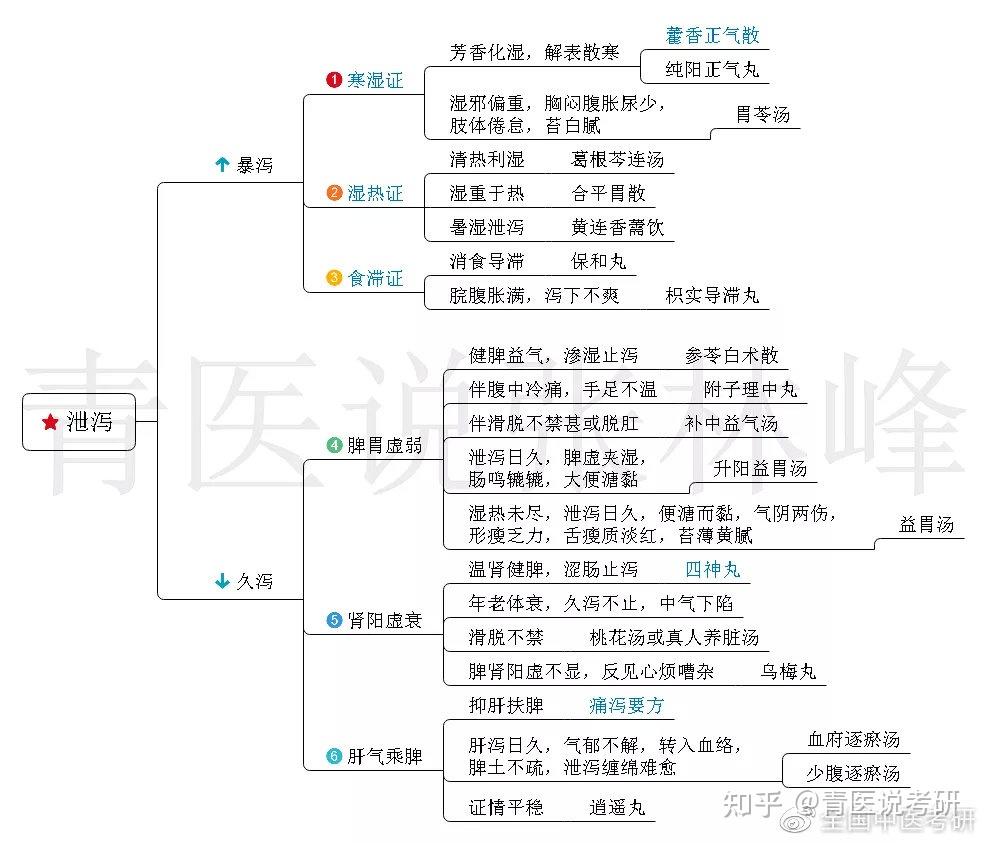 咳嗽感冒67正文開始先不多說,大家先看知識點關於中內55病的思維導