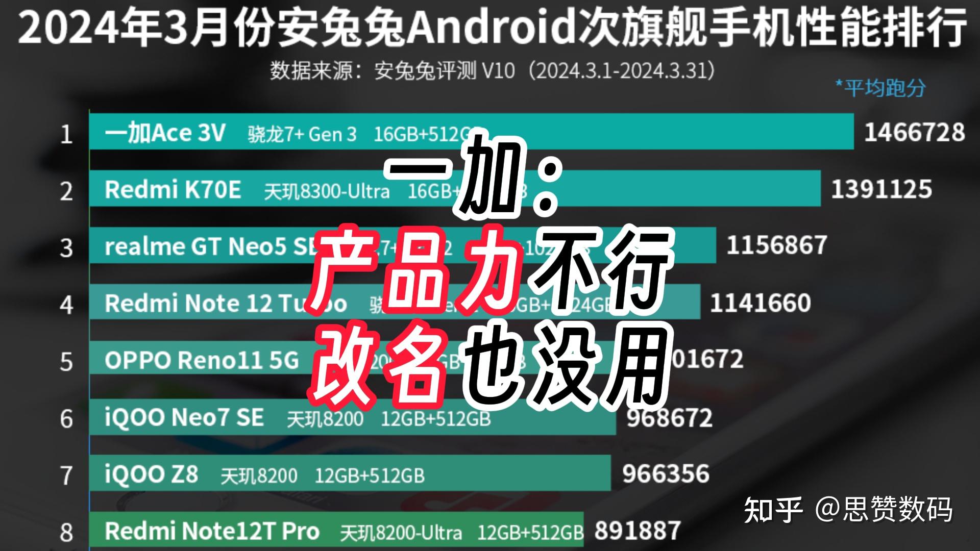 一加ace3v霸榜安兔兔被骂的redmi排第二