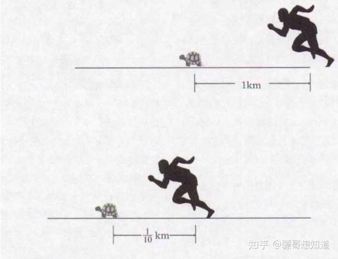 解释阿基里斯悖论:能不能追到乌龟?