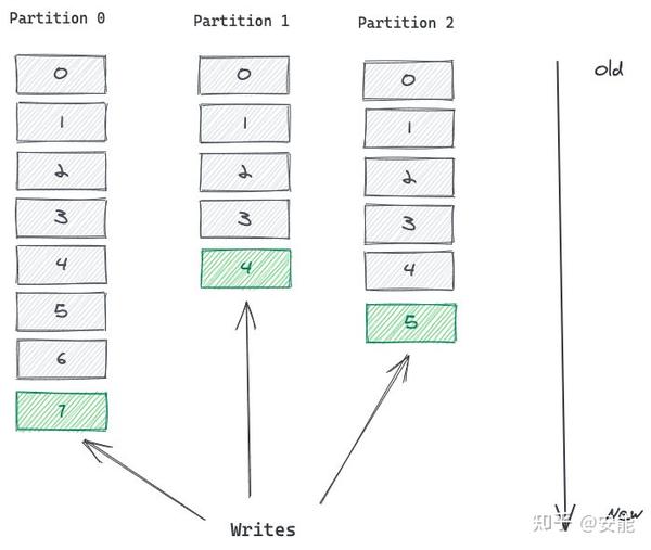 细说 Kafka Partition 分区 知乎