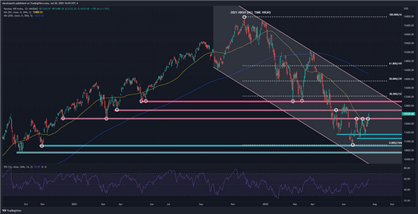 财报提振市场情绪，美股连涨两天！纳斯达克100指数有望突破13000点大关