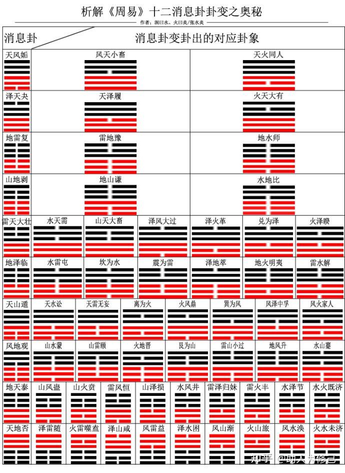 《易经》十二消息卦对应二十四节气图表