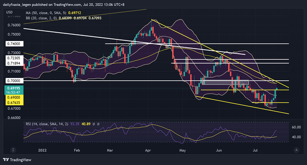 澳元兑美元继续反弹，或将向上挑战0.7！
