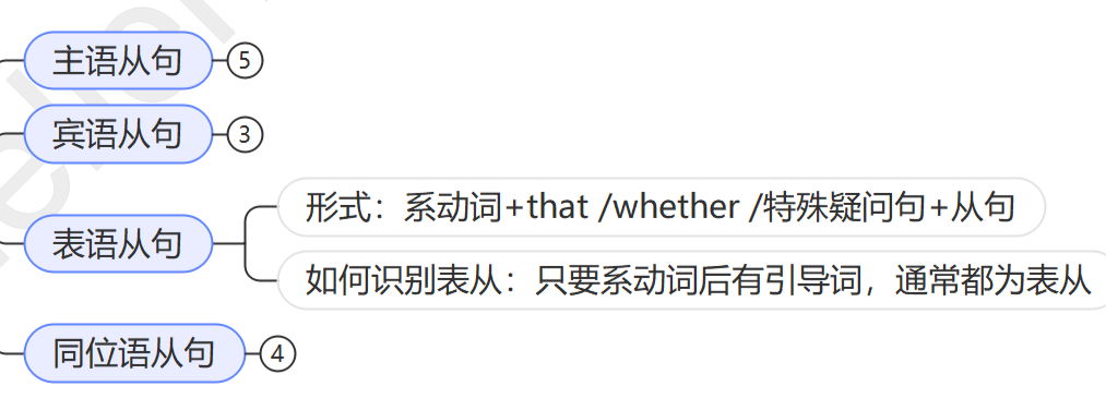 13章搞定英语语法｜思维导图｜名词性从句 - 知乎