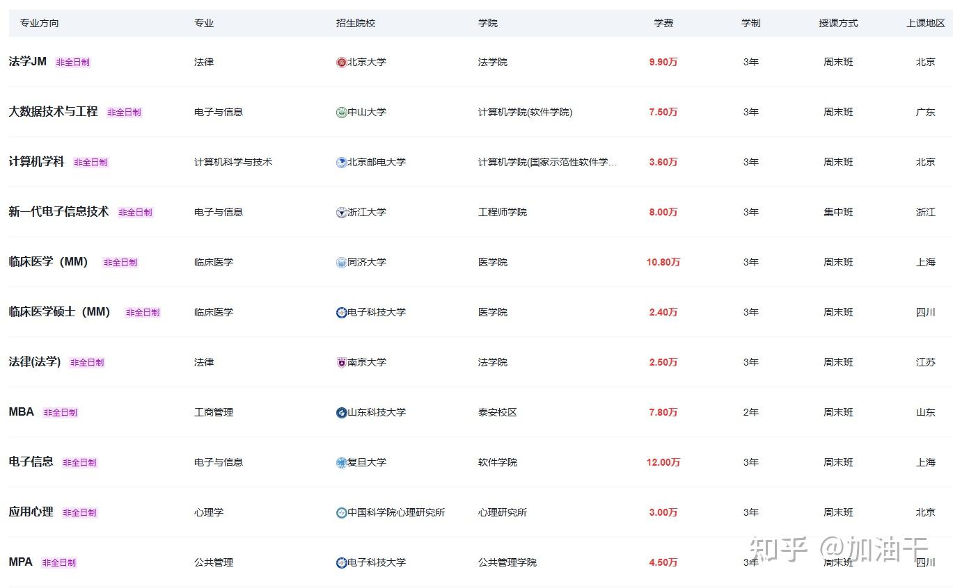 最新整理：2025年非全日制研究生报考条件与要求 - 知乎