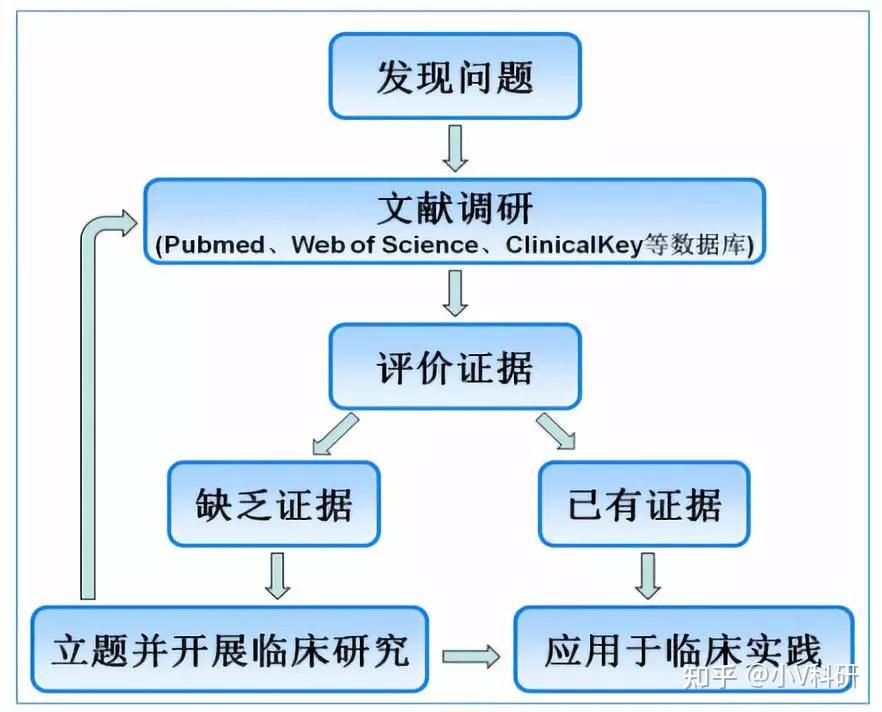 科学问题和临床问题的区别是什么? - 知乎