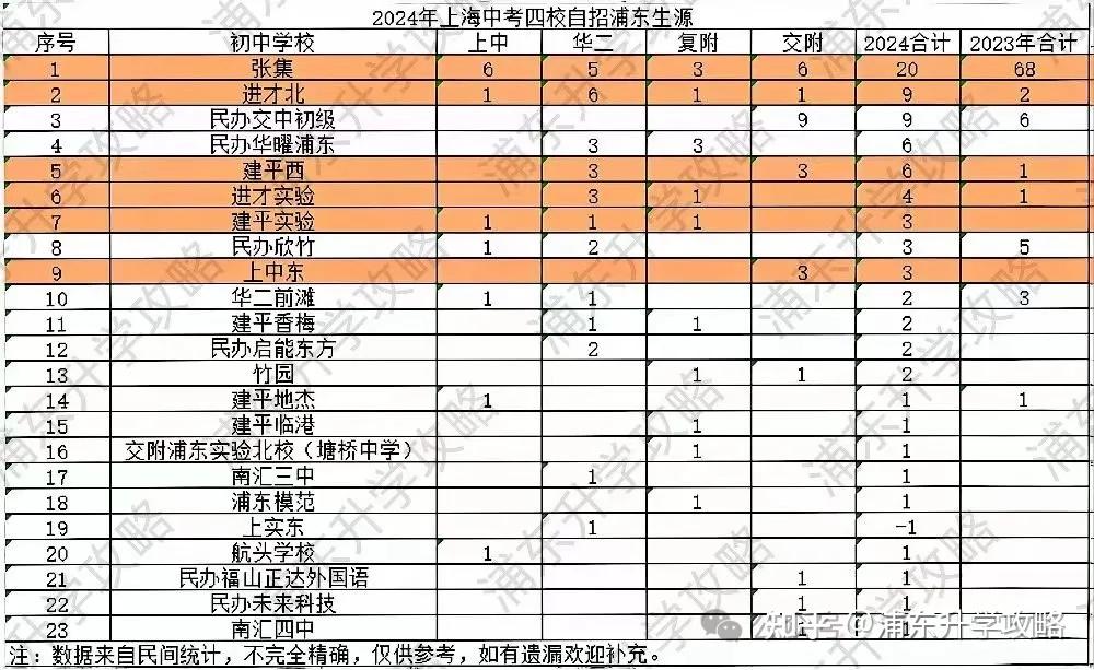 浦东公办初中已经全部打乱了,四校自招成上海最强!