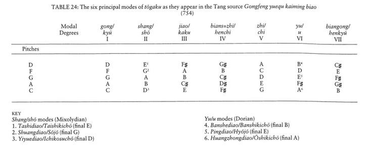 格罗夫音乐词典条目：“调式（mode）”第六部分（V.5.ii-参考文献） - 知乎