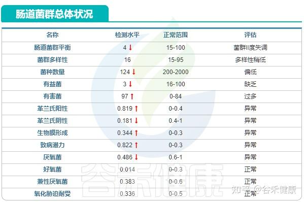 真实案例克罗恩病患者肠道菌群检测