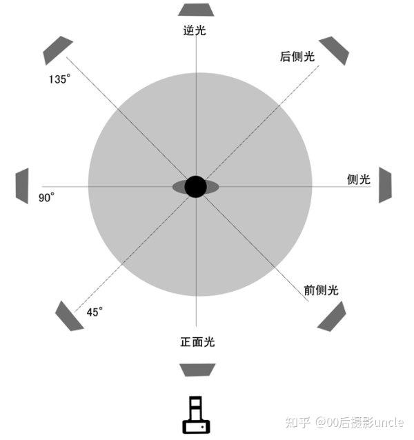 摄影用光 - 知乎