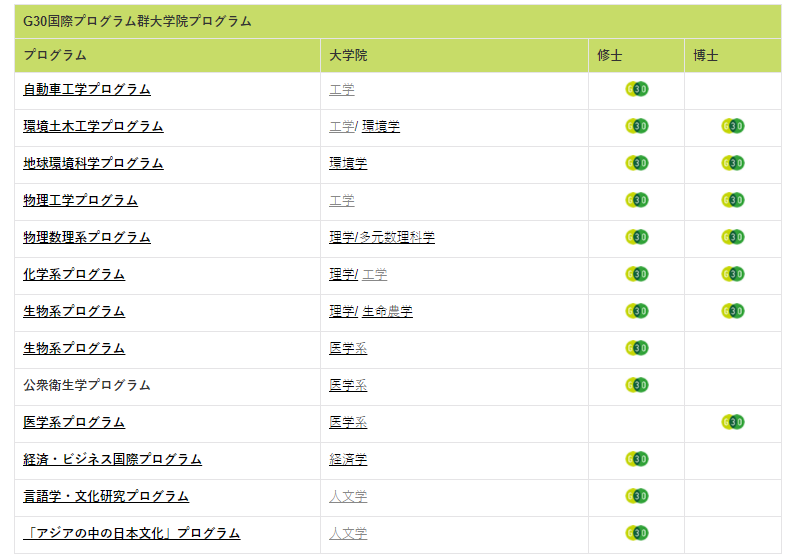 日本大學介紹日本中部top1名古屋大學上