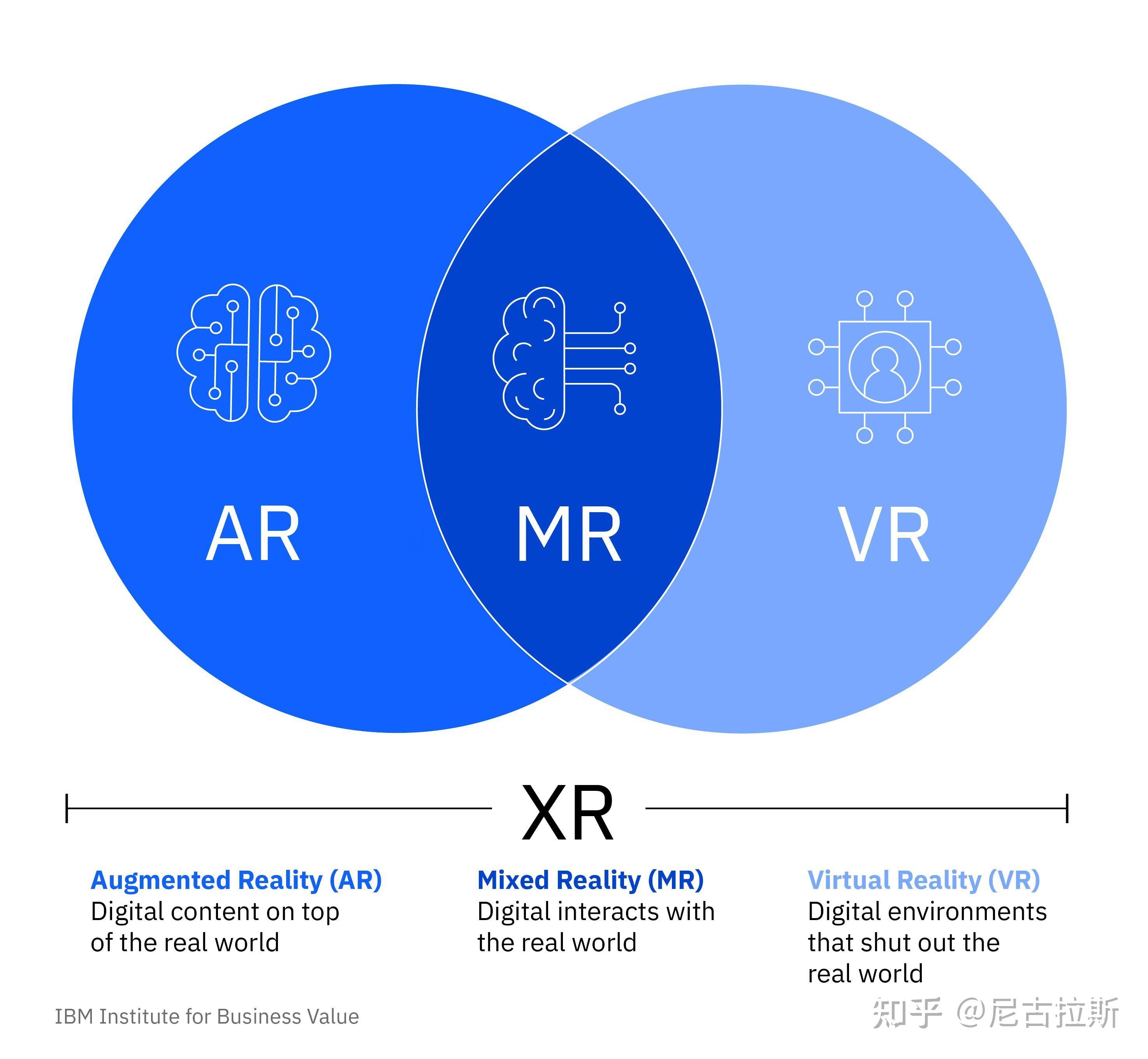 VR虚拟现实的简单认识_vr虚拟现实基本构成有三部分,分别是