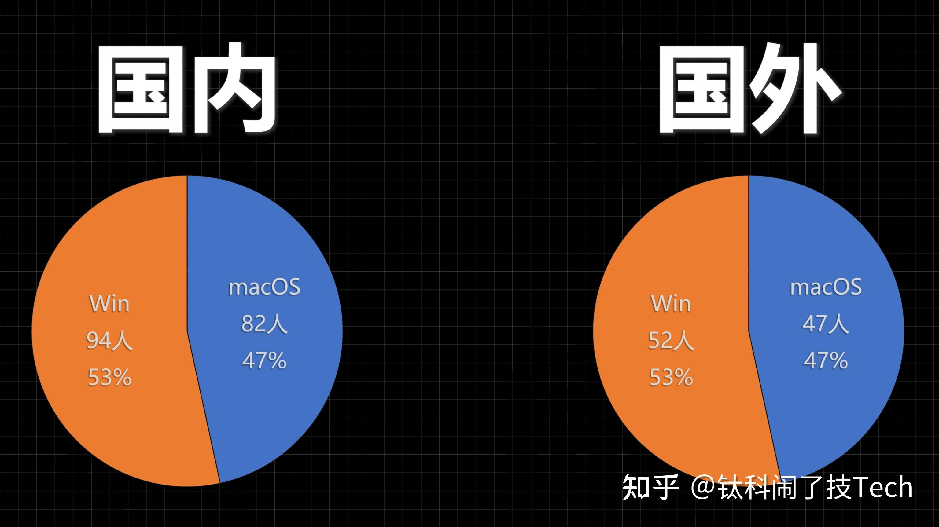 【建议收藏大调查】windows和macos哪个适合你？ 知乎 6160