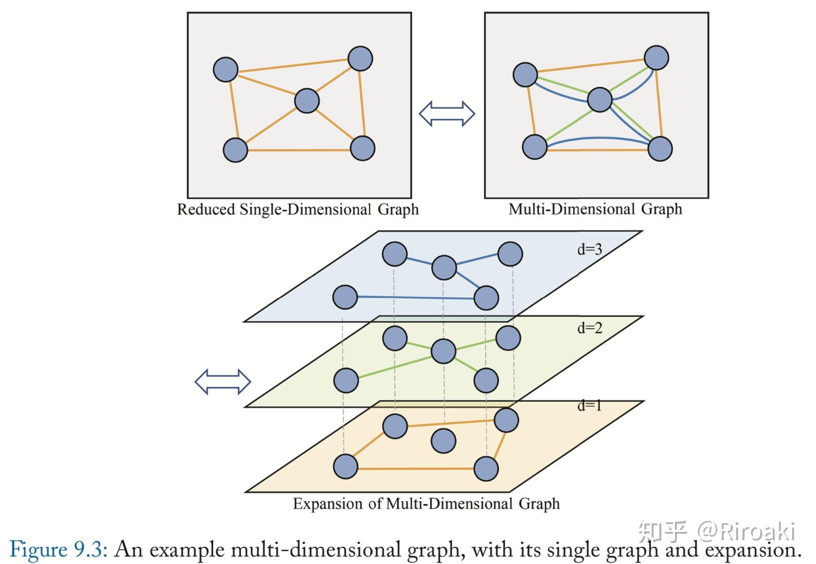图神经网络入门（五）不同类型的图 - 知乎