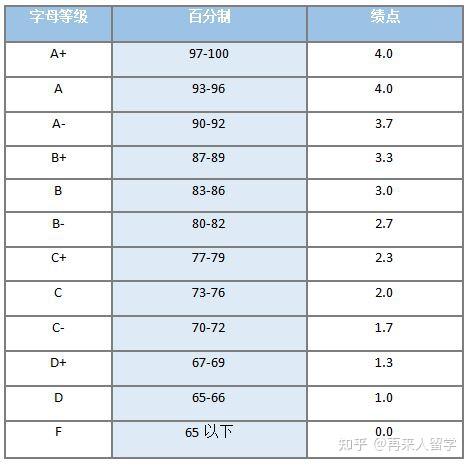 干货来了！各大美国名校录取GPA大揭秘 - 知乎