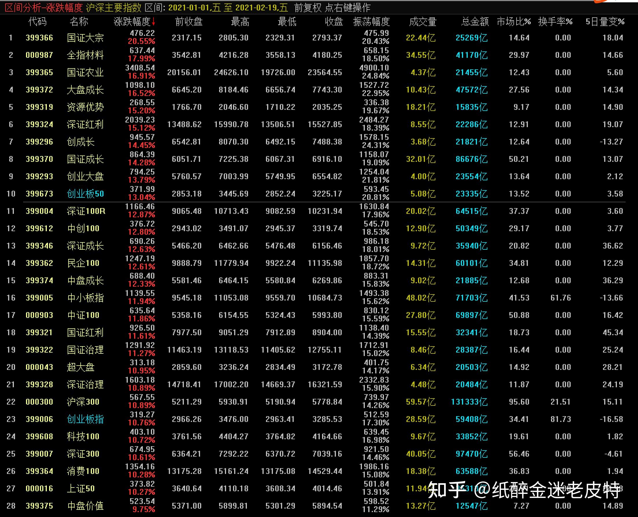 再看看2021年初至2021年2月19日各大指数收益率(2021年实盘收益在2