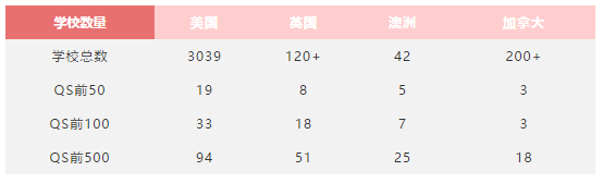 英美加澳横向对比，数据告诉你留学哪国强