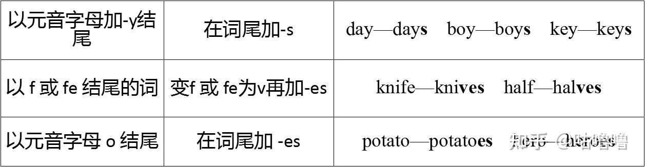 英文中的十大词类 —— 名词 - 知乎
