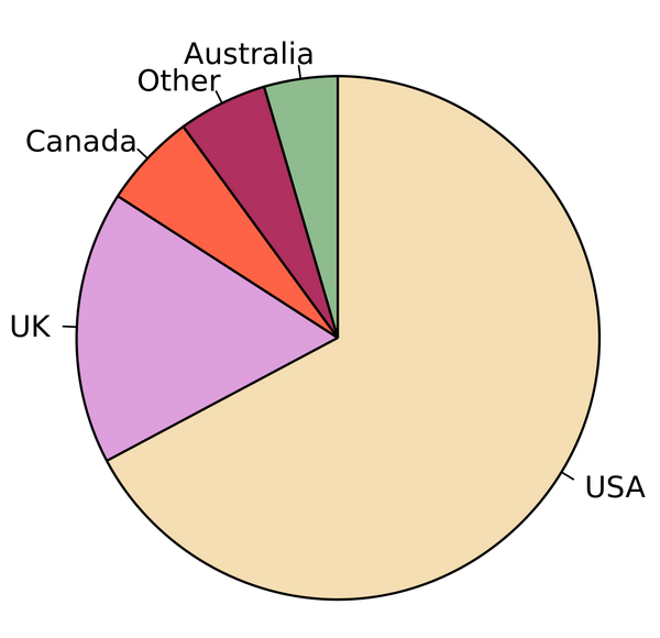 基于python的图表绘图系统matplotlib 饼图 你真了解吗 知乎