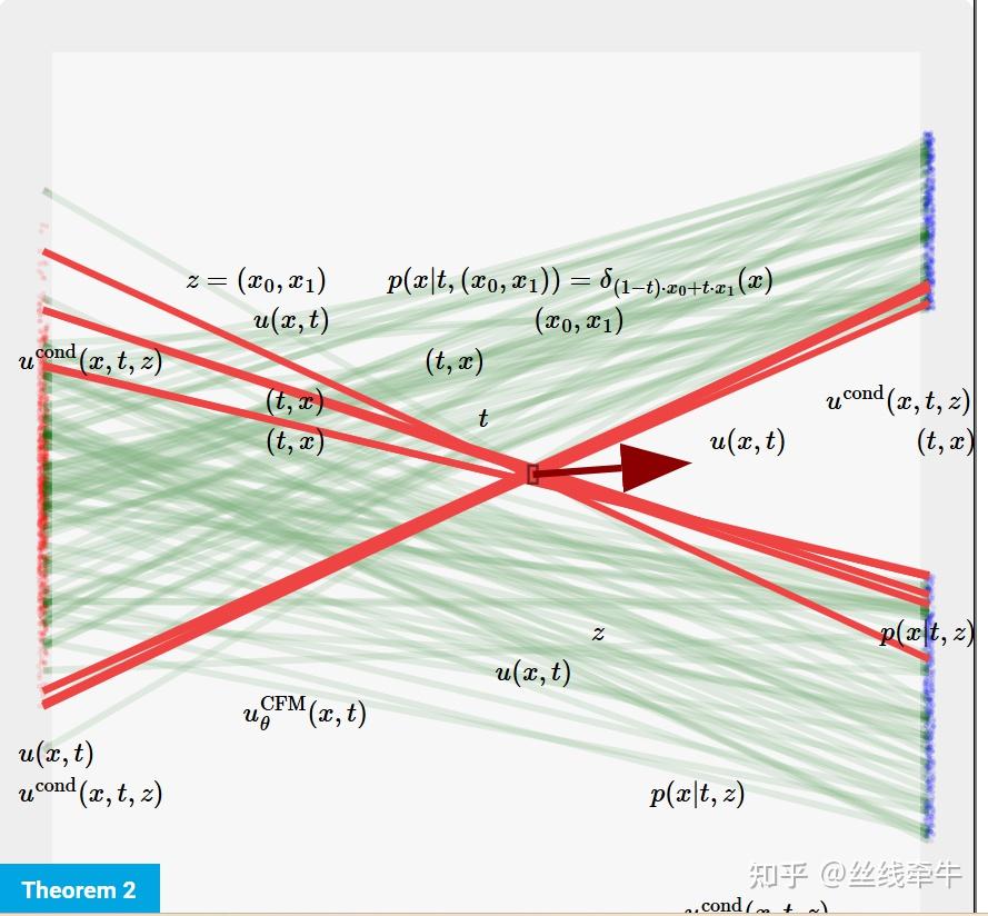 从离散到连续：从Normalizing flow到Continuous Normalizing Flow - 知乎