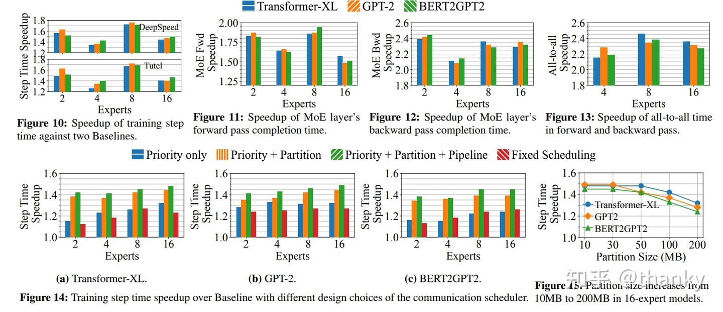 Accelerating Distributed MoE Training and Inference with Lina - 知乎