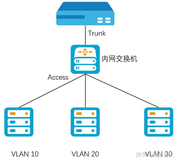 关于戴尔服务器网络端口做trunk的信息