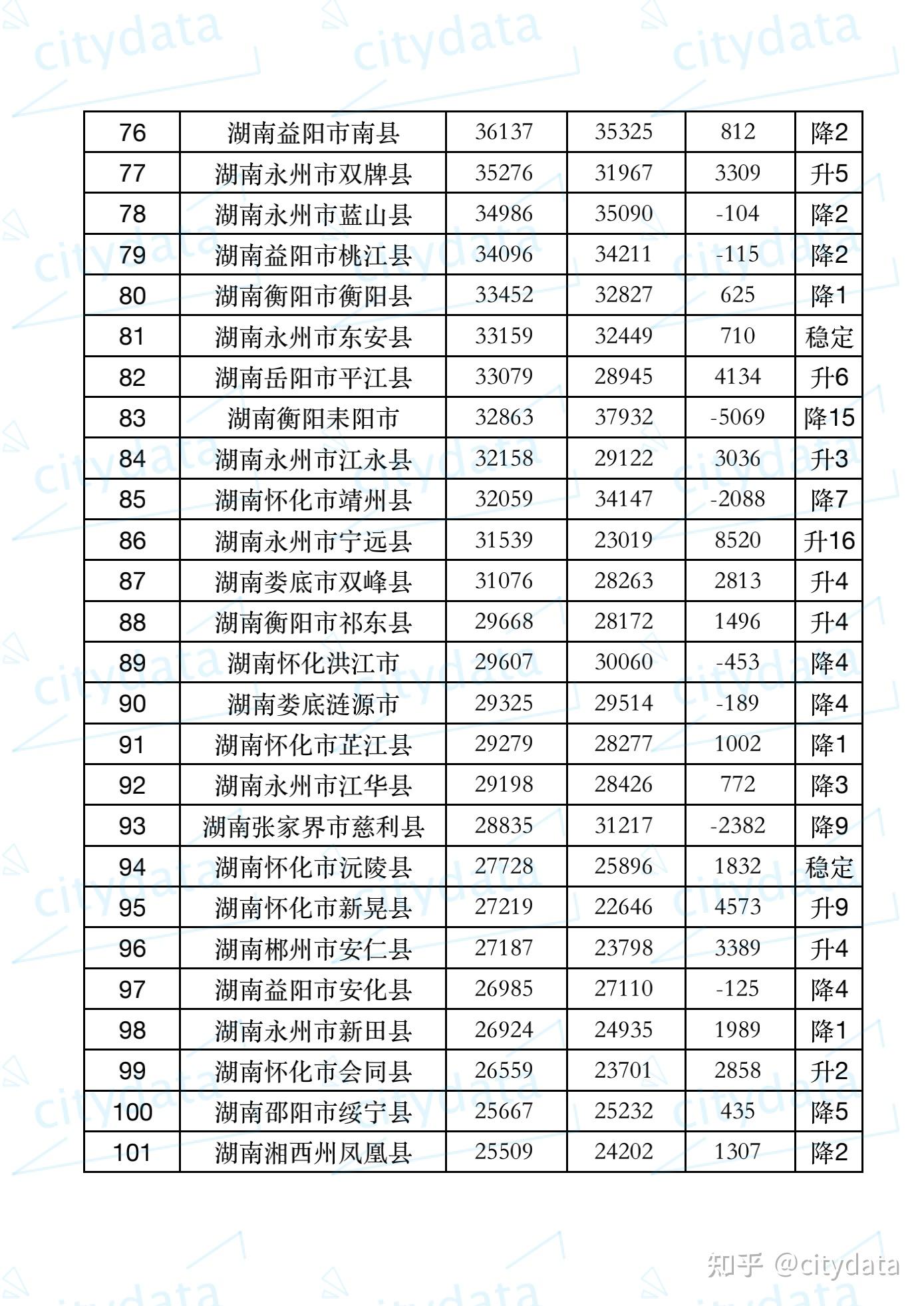 张家界市武陵源区,常德市武陵区,娄底冷水江市等31个县市区2019年人均