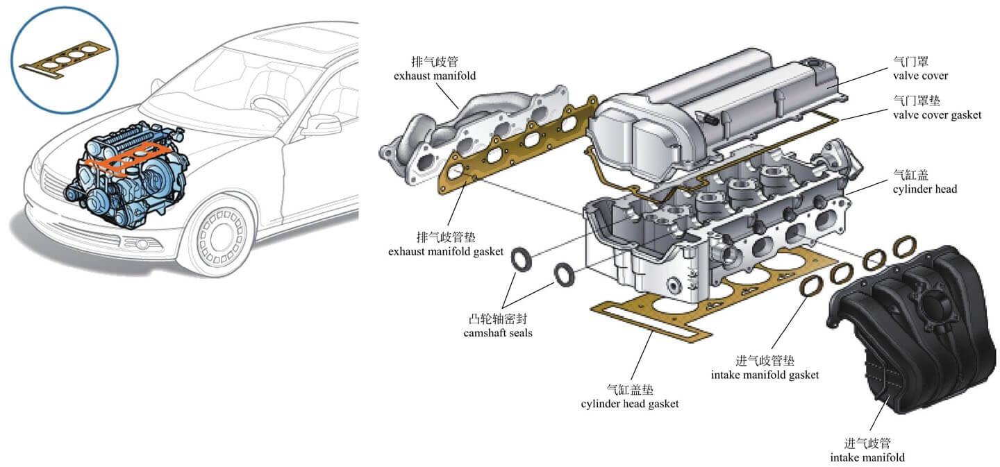 气缸垫位于气缸盖与气缸体之间,其功用是填补气缸体和气缸盖之间的