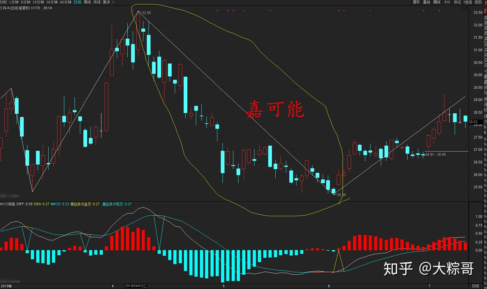 股市新手教程股市缠论与macd指标背驰的运用技巧