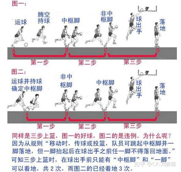 篮球基本功(三步上篮篇) - 知乎