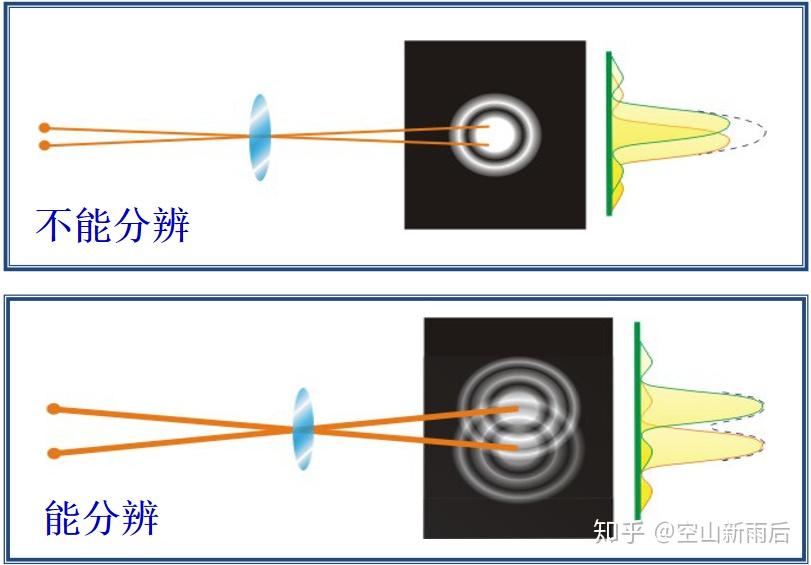 大物学习笔记(二十二)——单缝衍射与光学仪器分辨本领 - 知乎