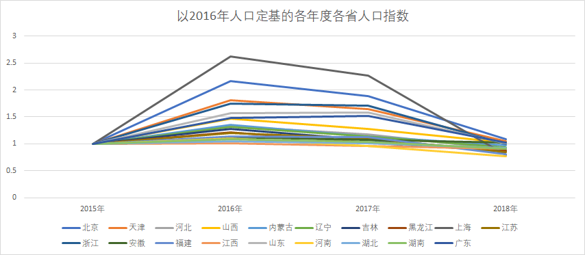 北京外来人口占比2019_中国肥胖人口占比(3)