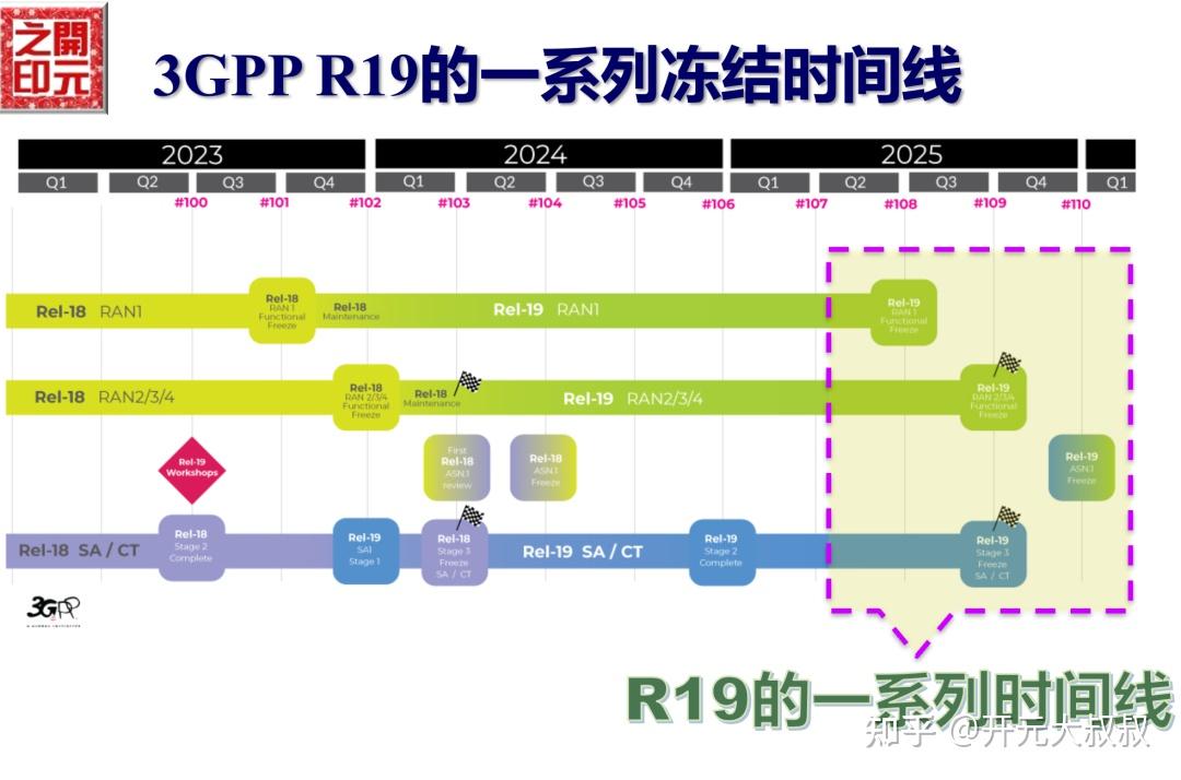 3GPP R19-R20进展，9月18日结束的北京3GPP TSG全会#109 - 知乎