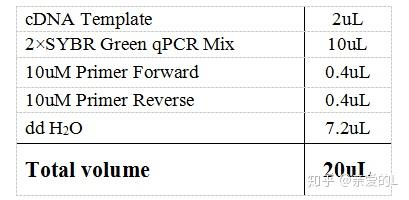 荧光定量PCR(SYBR Green)详细操作步骤 - 知乎