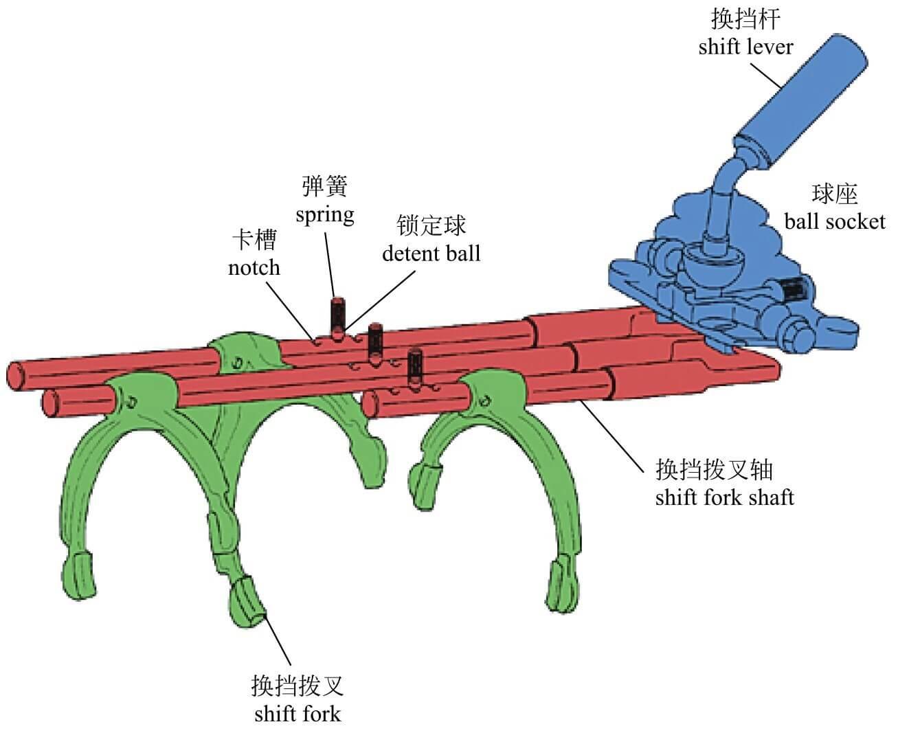 5挡手动变速器原理5挡手动变速器剖面图5挡手动变速器组成换挡机构