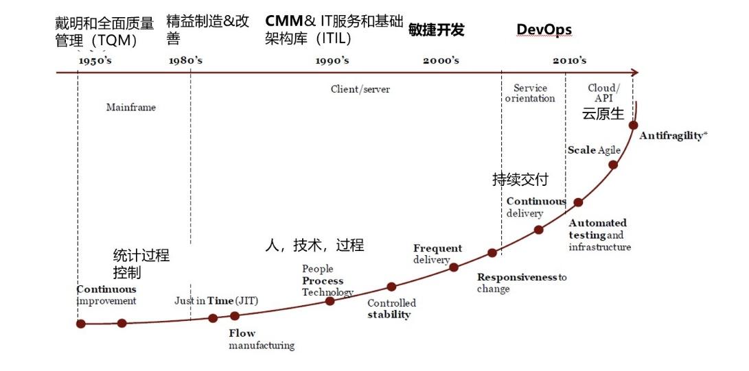 DevOps轉型到底值不值？