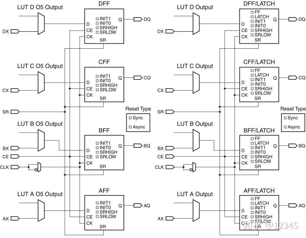 [FPGA/VerilogHDL/Xilinx]FPGA基础资源之可配置逻辑块CLB 知乎