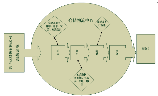 矿泉水供应链图怎么画图片