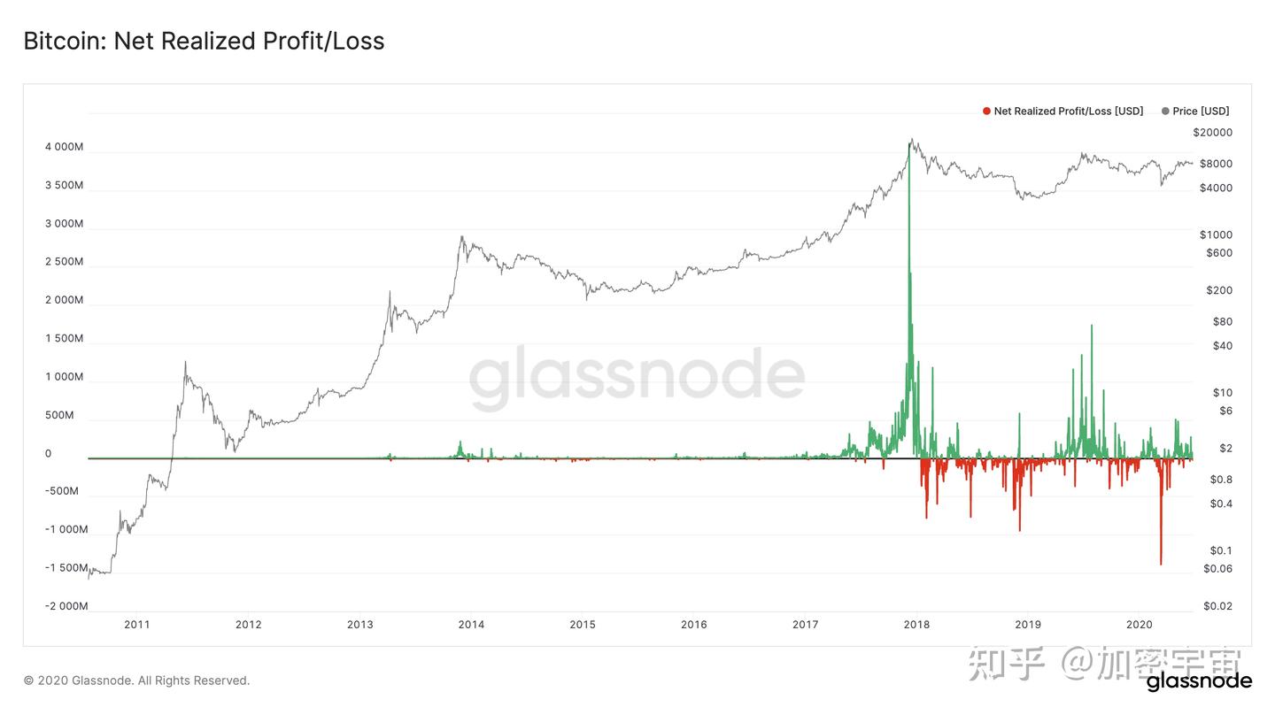 链上数据分析基础课：Net Realized Profit/Loss - 知乎