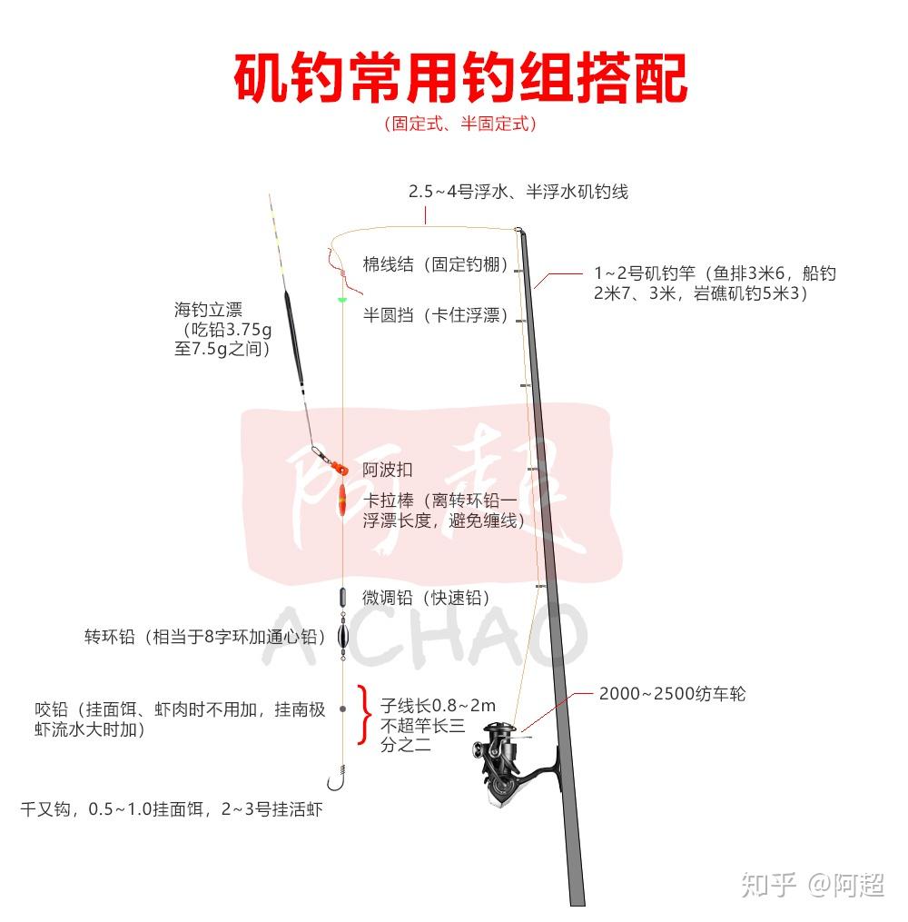 矶钓原来是指使用矶钓竿在礁石上的一种垂钓方法,根据作钓环境不同