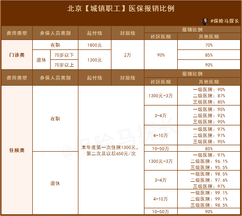 北京社保有多好2022北京医保养老保险生育保险工伤保险失业保险全面