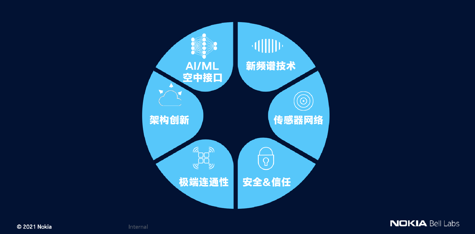 人工智能,区块链赋能6g应用,算力将提升100倍!6g意味着什么?
