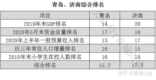青岛 济南全国排名出现变化 或许这才是济青真正的地位 知乎
