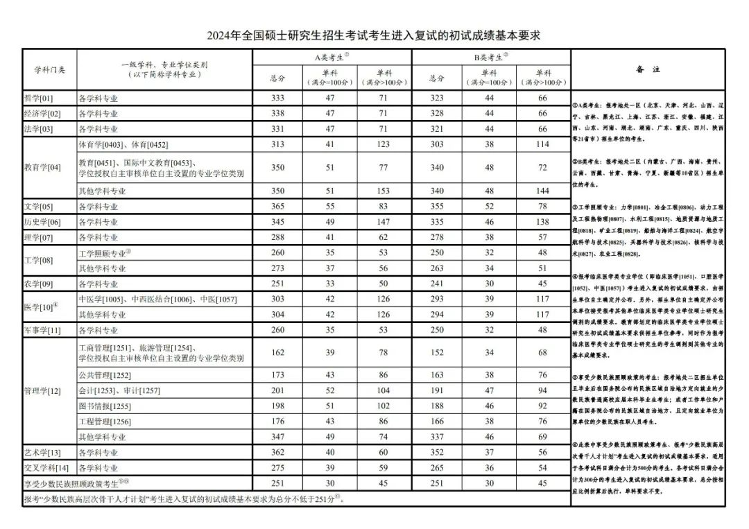 2021考研国家线图片